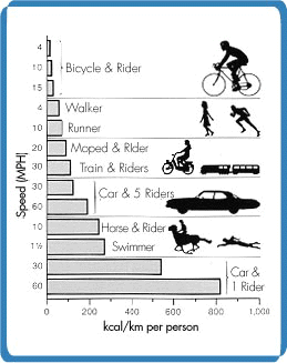 kcal/km per person