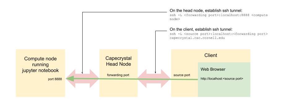 Jupyter notebook port forwarding