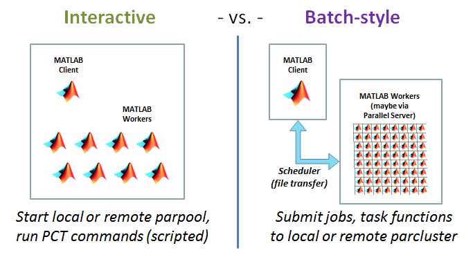 PCT: Interactive vs batch